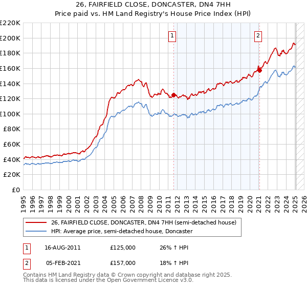 26, FAIRFIELD CLOSE, DONCASTER, DN4 7HH: Price paid vs HM Land Registry's House Price Index
