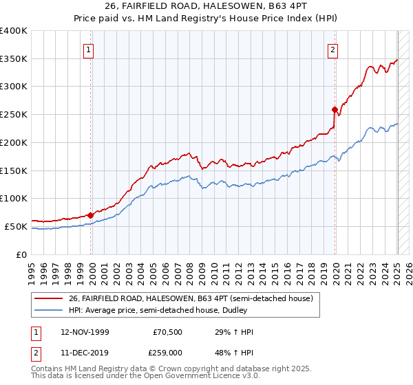 26, FAIRFIELD ROAD, HALESOWEN, B63 4PT: Price paid vs HM Land Registry's House Price Index