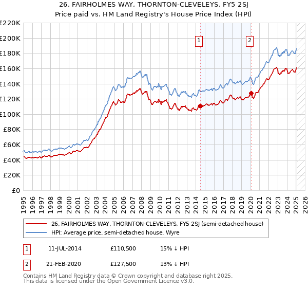 26, FAIRHOLMES WAY, THORNTON-CLEVELEYS, FY5 2SJ: Price paid vs HM Land Registry's House Price Index