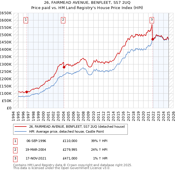 26, FAIRMEAD AVENUE, BENFLEET, SS7 2UQ: Price paid vs HM Land Registry's House Price Index