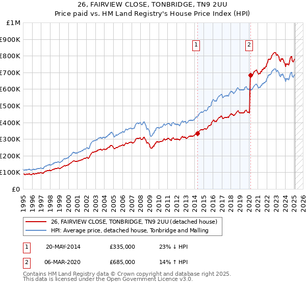 26, FAIRVIEW CLOSE, TONBRIDGE, TN9 2UU: Price paid vs HM Land Registry's House Price Index