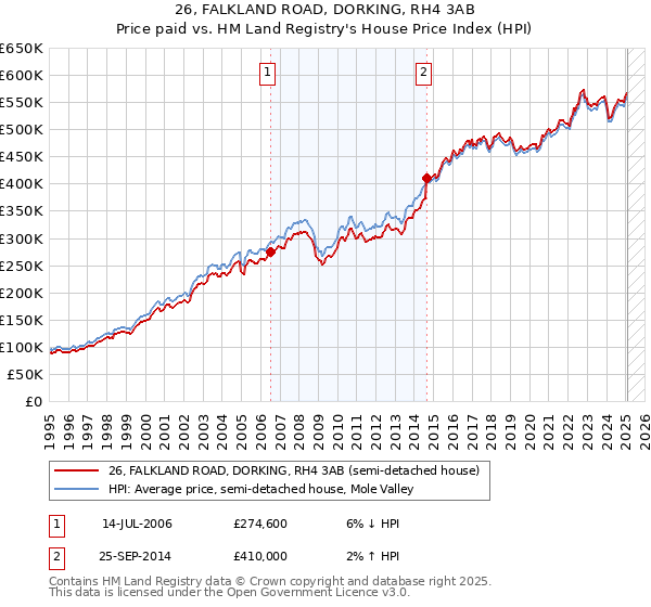 26, FALKLAND ROAD, DORKING, RH4 3AB: Price paid vs HM Land Registry's House Price Index