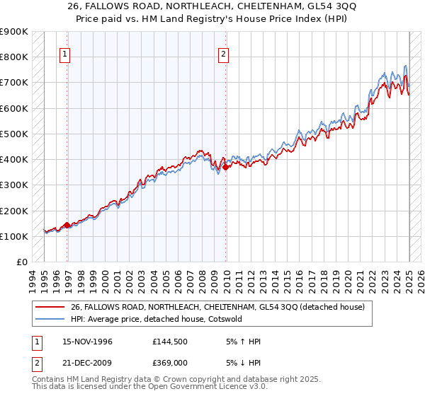 26, FALLOWS ROAD, NORTHLEACH, CHELTENHAM, GL54 3QQ: Price paid vs HM Land Registry's House Price Index