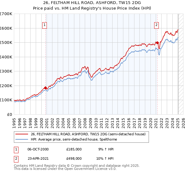 26, FELTHAM HILL ROAD, ASHFORD, TW15 2DG: Price paid vs HM Land Registry's House Price Index