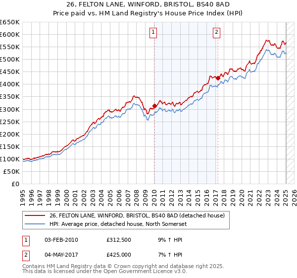 26, FELTON LANE, WINFORD, BRISTOL, BS40 8AD: Price paid vs HM Land Registry's House Price Index