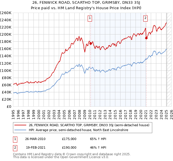 26, FENWICK ROAD, SCARTHO TOP, GRIMSBY, DN33 3SJ: Price paid vs HM Land Registry's House Price Index