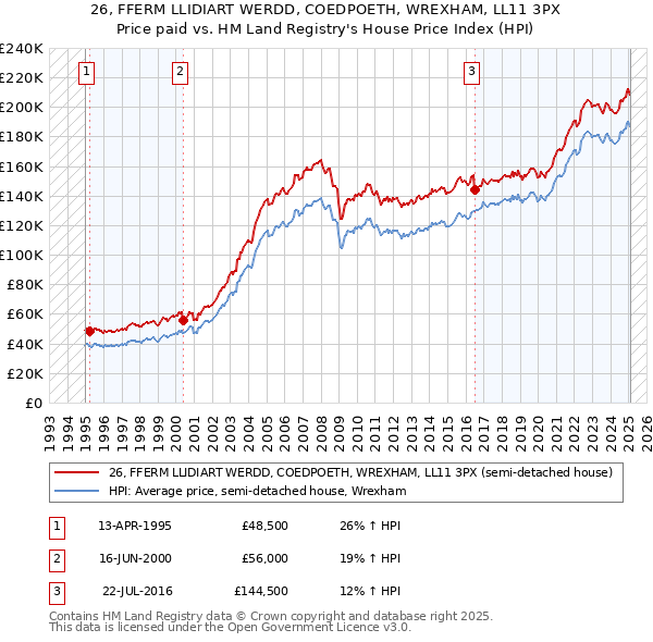 26, FFERM LLIDIART WERDD, COEDPOETH, WREXHAM, LL11 3PX: Price paid vs HM Land Registry's House Price Index