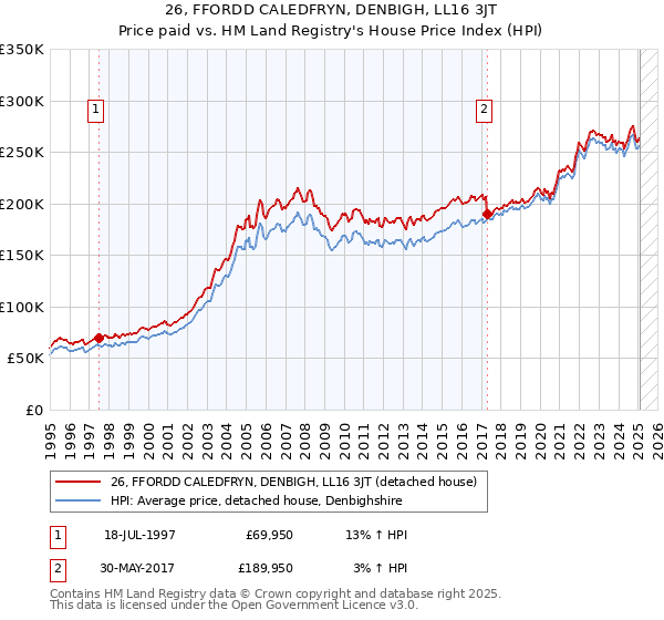 26, FFORDD CALEDFRYN, DENBIGH, LL16 3JT: Price paid vs HM Land Registry's House Price Index