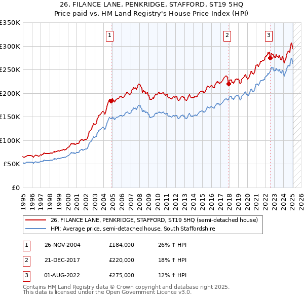 26, FILANCE LANE, PENKRIDGE, STAFFORD, ST19 5HQ: Price paid vs HM Land Registry's House Price Index