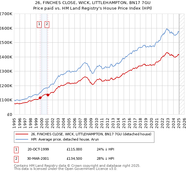 26, FINCHES CLOSE, WICK, LITTLEHAMPTON, BN17 7GU: Price paid vs HM Land Registry's House Price Index