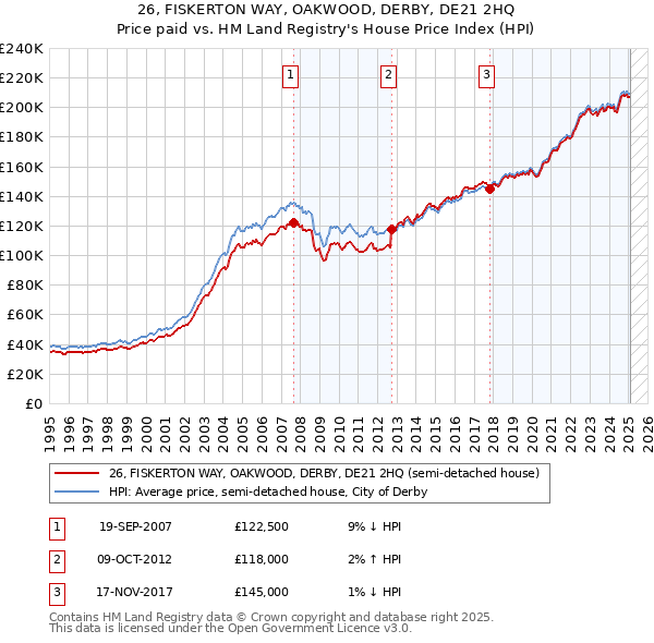 26, FISKERTON WAY, OAKWOOD, DERBY, DE21 2HQ: Price paid vs HM Land Registry's House Price Index