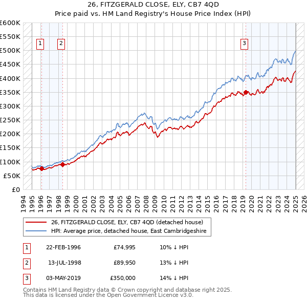 26, FITZGERALD CLOSE, ELY, CB7 4QD: Price paid vs HM Land Registry's House Price Index