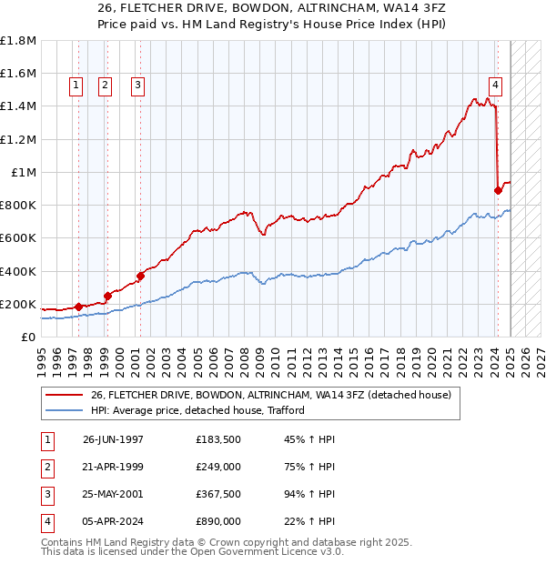 26, FLETCHER DRIVE, BOWDON, ALTRINCHAM, WA14 3FZ: Price paid vs HM Land Registry's House Price Index