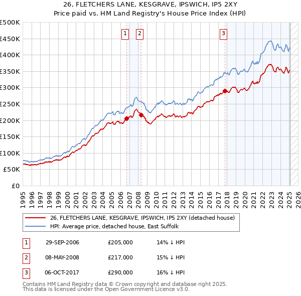 26, FLETCHERS LANE, KESGRAVE, IPSWICH, IP5 2XY: Price paid vs HM Land Registry's House Price Index