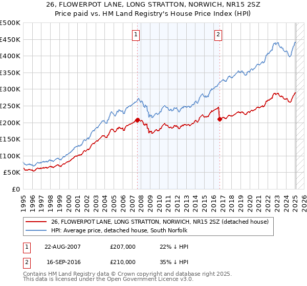 26, FLOWERPOT LANE, LONG STRATTON, NORWICH, NR15 2SZ: Price paid vs HM Land Registry's House Price Index