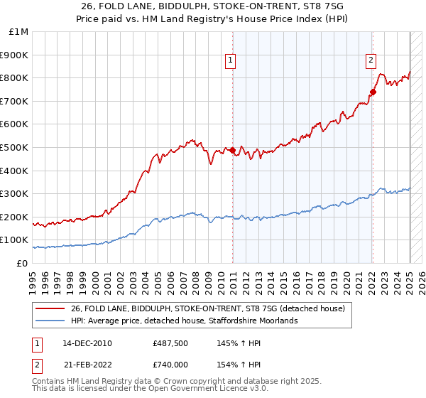 26, FOLD LANE, BIDDULPH, STOKE-ON-TRENT, ST8 7SG: Price paid vs HM Land Registry's House Price Index