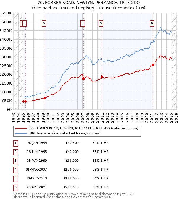 26, FORBES ROAD, NEWLYN, PENZANCE, TR18 5DQ: Price paid vs HM Land Registry's House Price Index