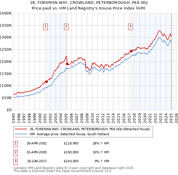 26, FOREMAN WAY, CROWLAND, PETERBOROUGH, PE6 0DJ: Price paid vs HM Land Registry's House Price Index