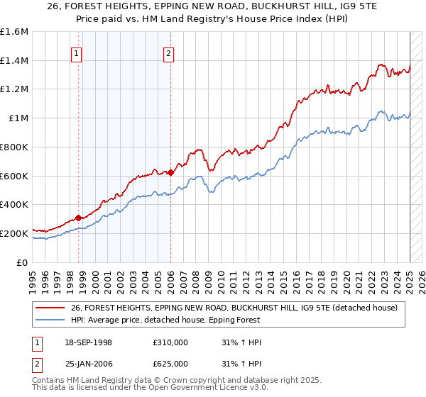 26, FOREST HEIGHTS, EPPING NEW ROAD, BUCKHURST HILL, IG9 5TE: Price paid vs HM Land Registry's House Price Index