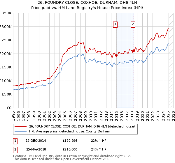 26, FOUNDRY CLOSE, COXHOE, DURHAM, DH6 4LN: Price paid vs HM Land Registry's House Price Index