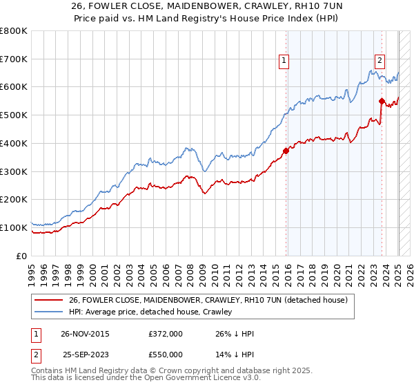 26, FOWLER CLOSE, MAIDENBOWER, CRAWLEY, RH10 7UN: Price paid vs HM Land Registry's House Price Index