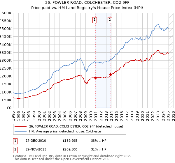 26, FOWLER ROAD, COLCHESTER, CO2 9FF: Price paid vs HM Land Registry's House Price Index