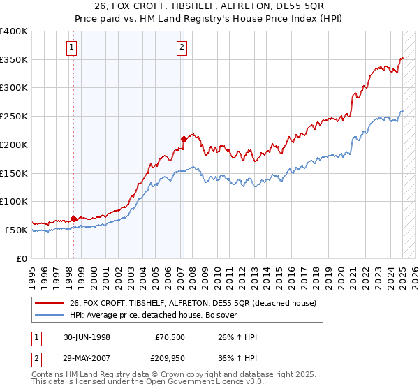 26, FOX CROFT, TIBSHELF, ALFRETON, DE55 5QR: Price paid vs HM Land Registry's House Price Index