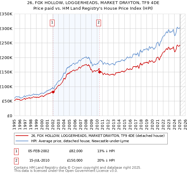26, FOX HOLLOW, LOGGERHEADS, MARKET DRAYTON, TF9 4DE: Price paid vs HM Land Registry's House Price Index