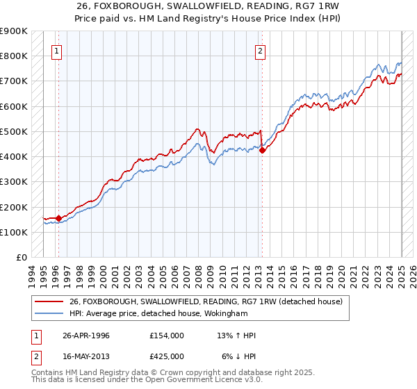 26, FOXBOROUGH, SWALLOWFIELD, READING, RG7 1RW: Price paid vs HM Land Registry's House Price Index