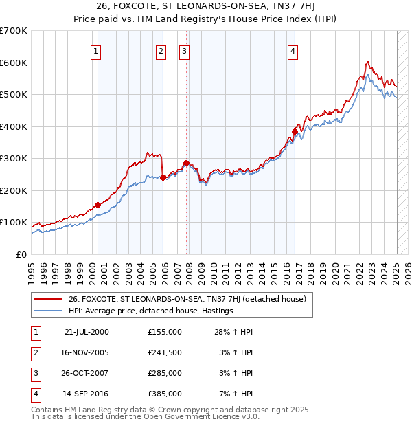 26, FOXCOTE, ST LEONARDS-ON-SEA, TN37 7HJ: Price paid vs HM Land Registry's House Price Index