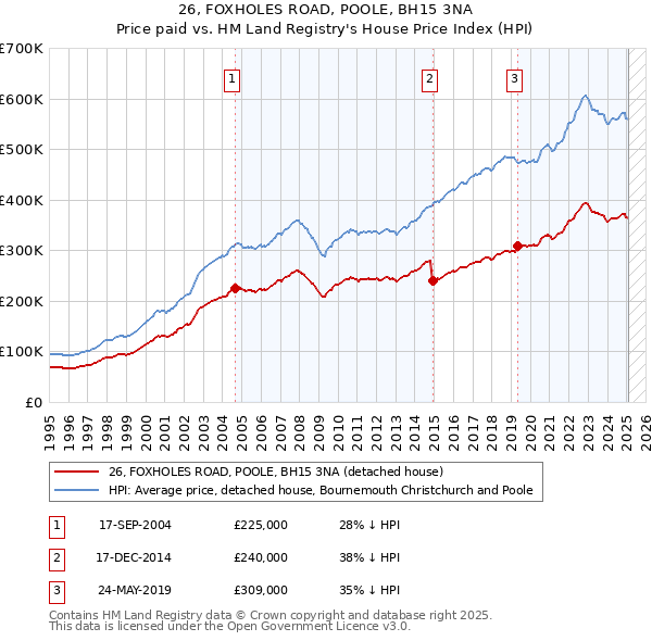 26, FOXHOLES ROAD, POOLE, BH15 3NA: Price paid vs HM Land Registry's House Price Index