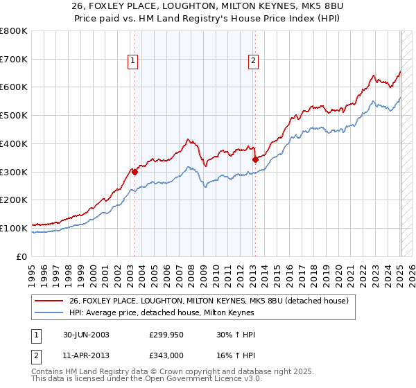 26, FOXLEY PLACE, LOUGHTON, MILTON KEYNES, MK5 8BU: Price paid vs HM Land Registry's House Price Index