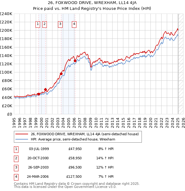 26, FOXWOOD DRIVE, WREXHAM, LL14 4JA: Price paid vs HM Land Registry's House Price Index