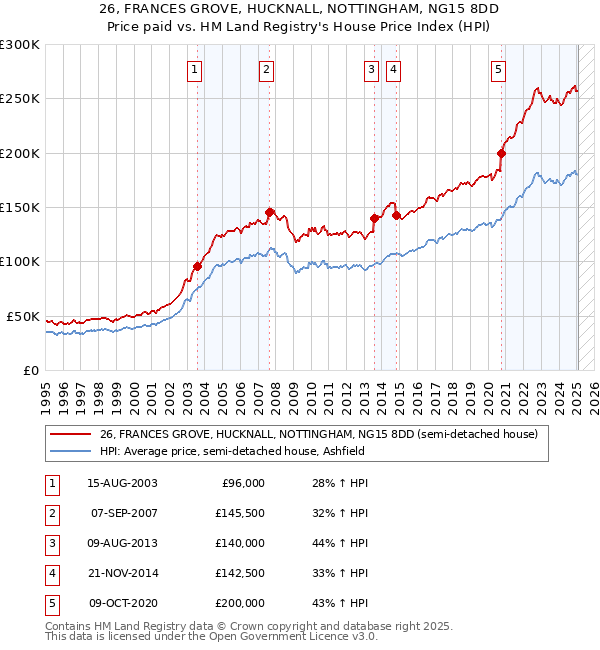 26, FRANCES GROVE, HUCKNALL, NOTTINGHAM, NG15 8DD: Price paid vs HM Land Registry's House Price Index