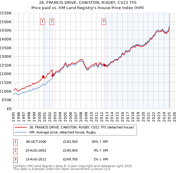 26, FRANCIS DRIVE, CAWSTON, RUGBY, CV22 7FS: Price paid vs HM Land Registry's House Price Index