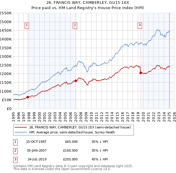 26, FRANCIS WAY, CAMBERLEY, GU15 1EX: Price paid vs HM Land Registry's House Price Index