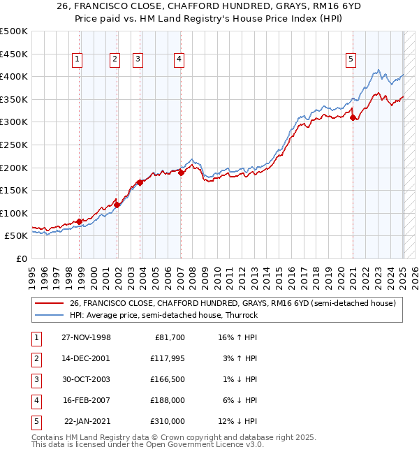 26, FRANCISCO CLOSE, CHAFFORD HUNDRED, GRAYS, RM16 6YD: Price paid vs HM Land Registry's House Price Index
