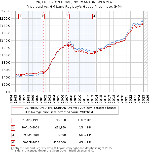 26, FREESTON DRIVE, NORMANTON, WF6 2DY: Price paid vs HM Land Registry's House Price Index