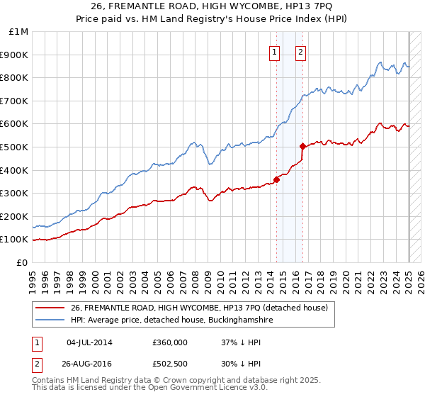 26, FREMANTLE ROAD, HIGH WYCOMBE, HP13 7PQ: Price paid vs HM Land Registry's House Price Index
