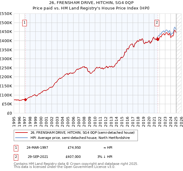 26, FRENSHAM DRIVE, HITCHIN, SG4 0QP: Price paid vs HM Land Registry's House Price Index