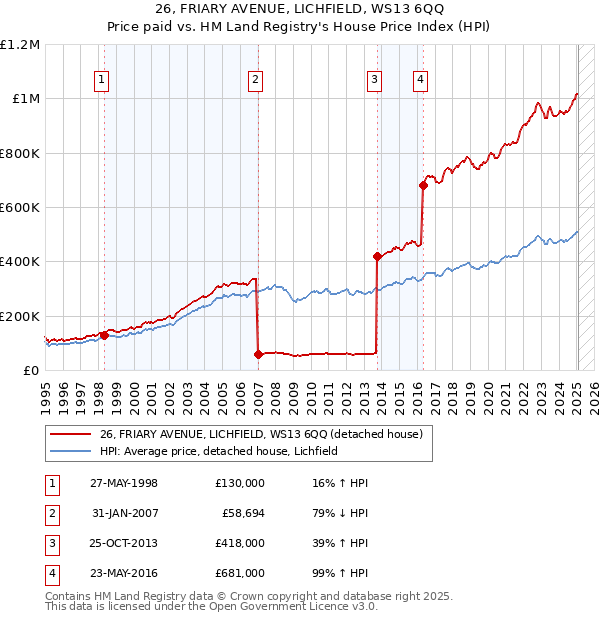 26, FRIARY AVENUE, LICHFIELD, WS13 6QQ: Price paid vs HM Land Registry's House Price Index