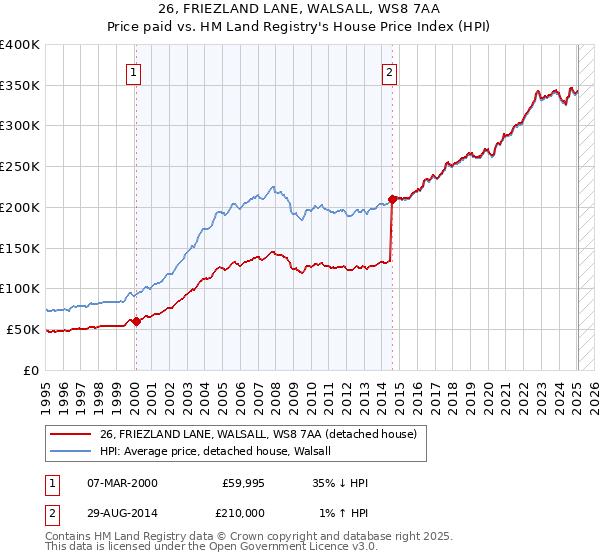 26, FRIEZLAND LANE, WALSALL, WS8 7AA: Price paid vs HM Land Registry's House Price Index