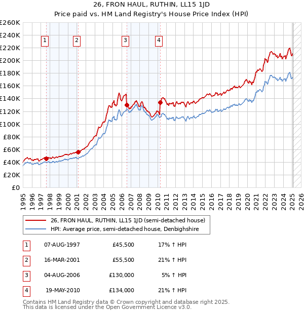 26, FRON HAUL, RUTHIN, LL15 1JD: Price paid vs HM Land Registry's House Price Index