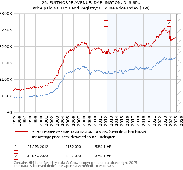 26, FULTHORPE AVENUE, DARLINGTON, DL3 9PU: Price paid vs HM Land Registry's House Price Index