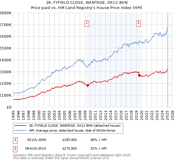 26, FYFIELD CLOSE, WANTAGE, OX12 8HN: Price paid vs HM Land Registry's House Price Index