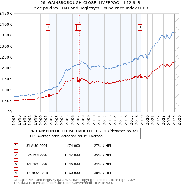 26, GAINSBOROUGH CLOSE, LIVERPOOL, L12 9LB: Price paid vs HM Land Registry's House Price Index