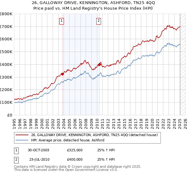 26, GALLOWAY DRIVE, KENNINGTON, ASHFORD, TN25 4QQ: Price paid vs HM Land Registry's House Price Index