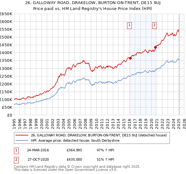 26, GALLOWAY ROAD, DRAKELOW, BURTON-ON-TRENT, DE15 9UJ: Price paid vs HM Land Registry's House Price Index