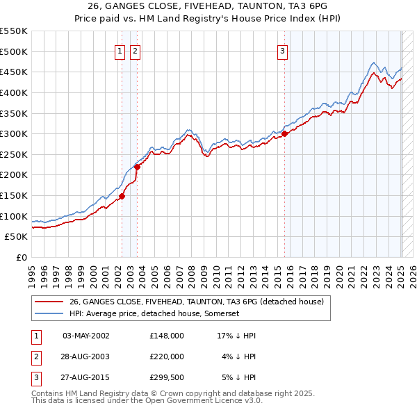 26, GANGES CLOSE, FIVEHEAD, TAUNTON, TA3 6PG: Price paid vs HM Land Registry's House Price Index