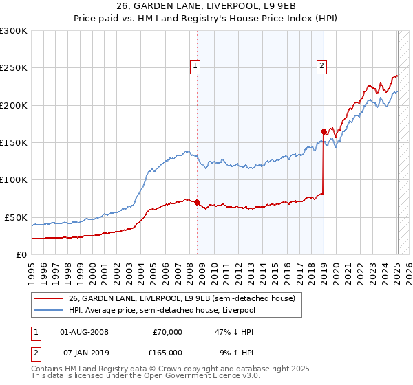 26, GARDEN LANE, LIVERPOOL, L9 9EB: Price paid vs HM Land Registry's House Price Index
